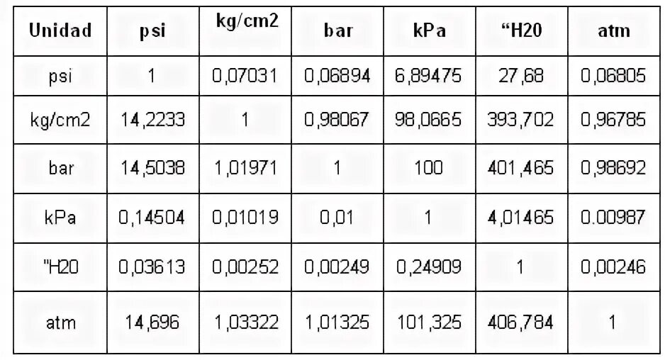 Мбар в кгс см2. 6 КПА В кгс/см2 перевести. Бар-кгс/см2 таблица. Бар в кгс/см2. Бар КПА кгс/см2.