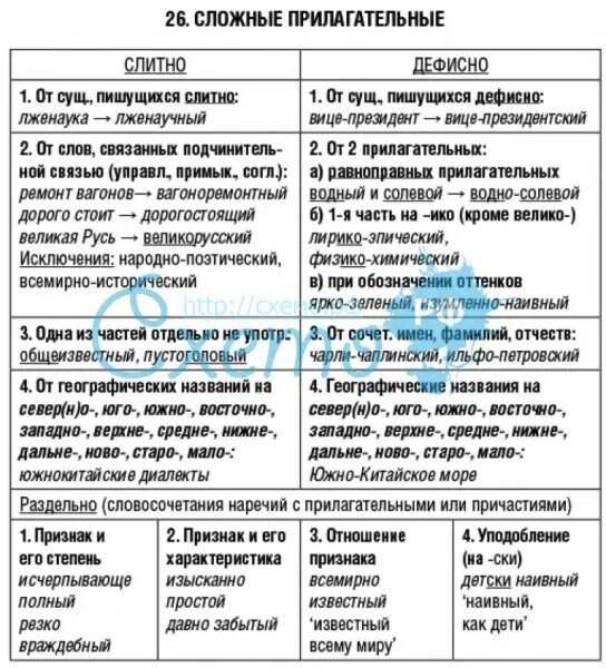 Правописание сложных имен прилагательных таблица. Ложные прилагательные. Сложные прилагательные. Правописание сложных существительных и прилагательных таблица.