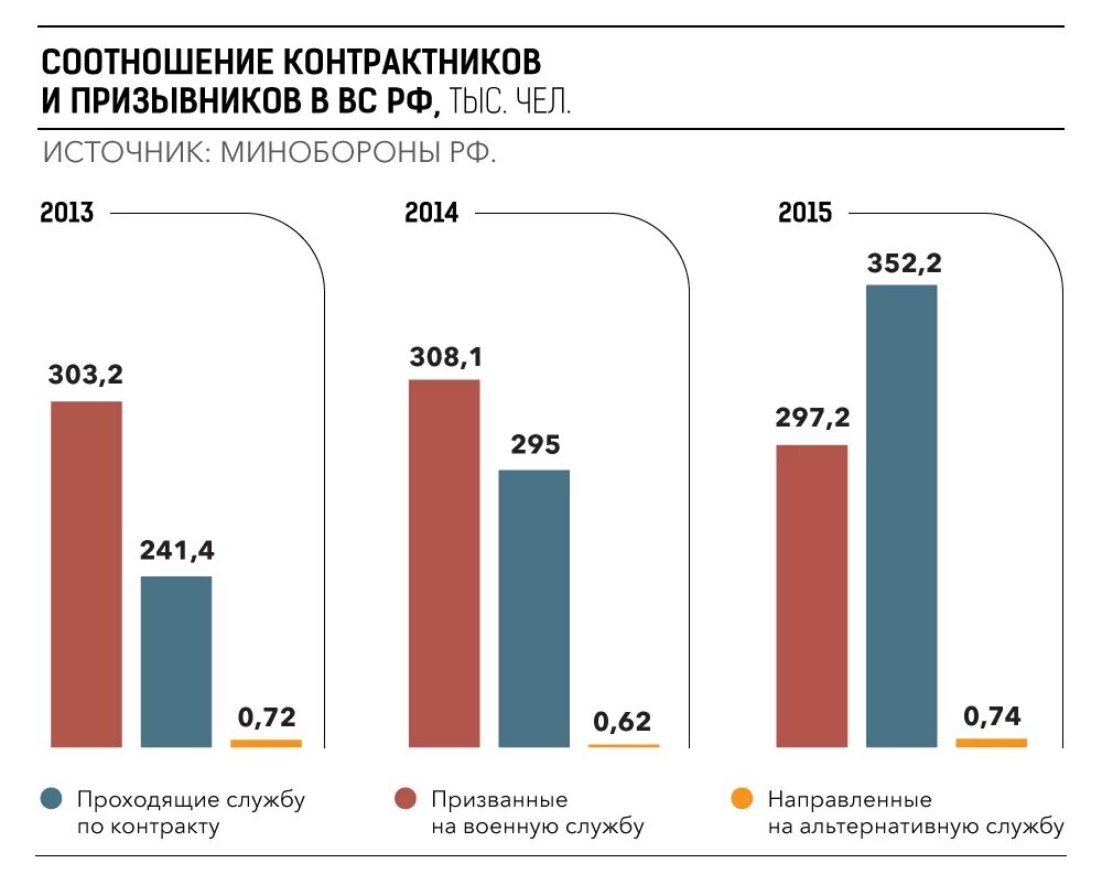 Контрактники рф сколько. Армия России численность контрактников. Контрактники в Российской армии численность. Численность призывников по годам. Армия РФ статистика.