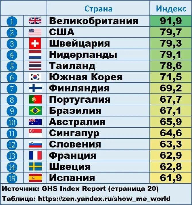 Лучшая Страна по медицине. Уровень медицины по странам. Рейтинг стран потуровню медицины. Страны с самой лучшей медициной. Медицина место в россии