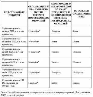 Уплата страховых взносов по дополнительному тарифу