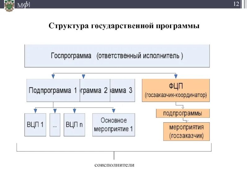 Элементы государственной программы. Структура государственной программы. Государственные программы. Основные структурные элементы государственных программ.. Структурный элемент государственной программы это.