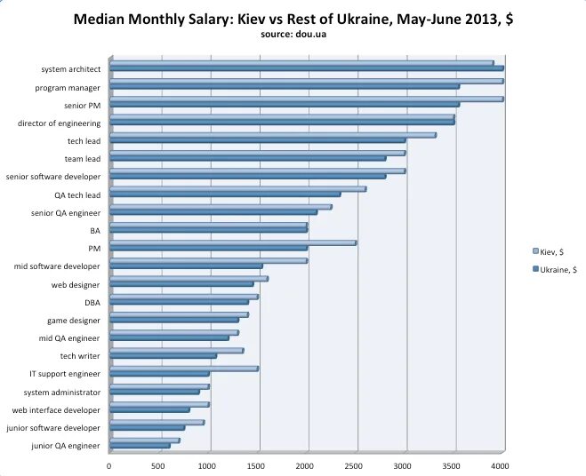 Month salary. Game developer salary. Software developer salary by Country. Ukraine average salary. Monthly salary.