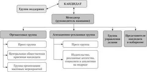 Управление политическими кампаниями