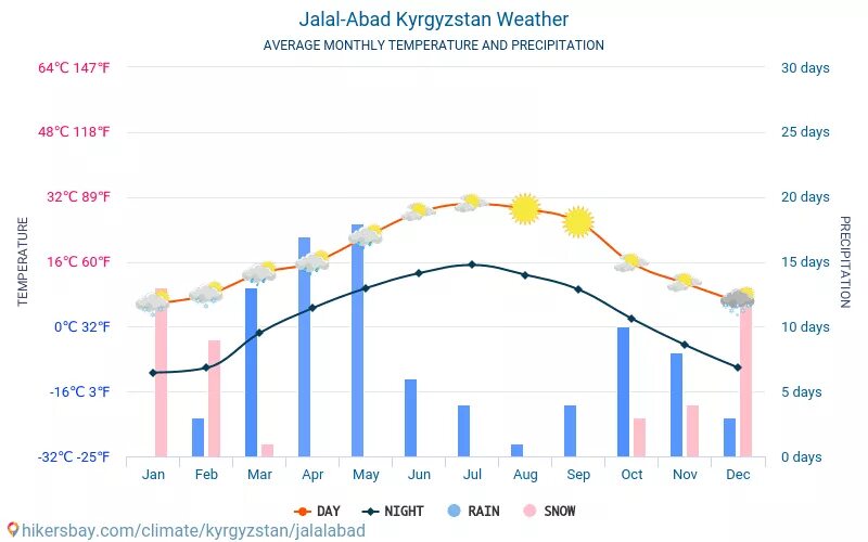 Погода на неделю в киргиз. Климат Джалал Абад. Киргизия климат по месяцам. Ош средняя температура. Киргизия средняя температура.