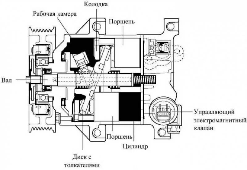 Кондиционер электромагнитная муфта чертеж. Конструкция компрессора кондиционера автомобиля. Компрессор сплит системы устройство схемы. Компрессор кондиционера автомобильный схема.