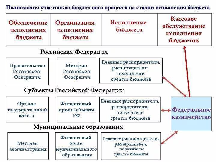 Полномочия финансовых органов в процессе составления бюджета. Бюджетный кодекс РФ полномочия участников бюджетного процесса. Полномочия участников бюджетного процесса правительство РФ. Схема бюджетного процесса субъекта РФ.