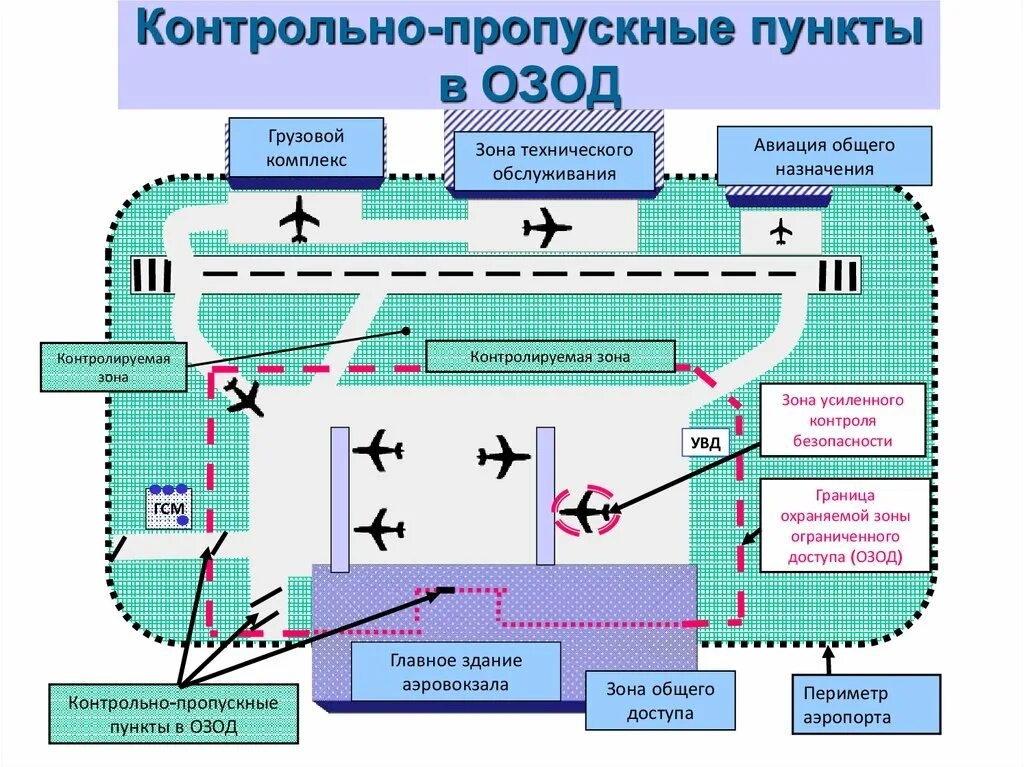 Схема контрольно пропускного пункта. Зоны безопасности аэропорта. Схема воздушного пункта пропуска. Пункт пропуска аэропорт. Зона безопасности оти