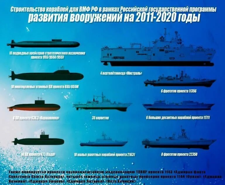 Вооружение военно-морского флота РФ. Классификация военных кораблей ВМФ России по рангам. Основные виды вооружения ВМФ РФ. ВМФ РФ состав флота.