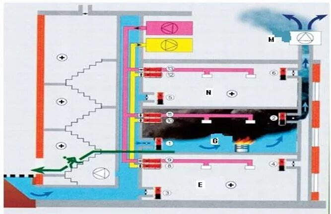 Подпор воздуха при пожаре. Схема системы противодымной защиты. Схемы систем противодымной вентиляции. Принцип работы дымоудаления. Противодымная защита путей эвакуации.