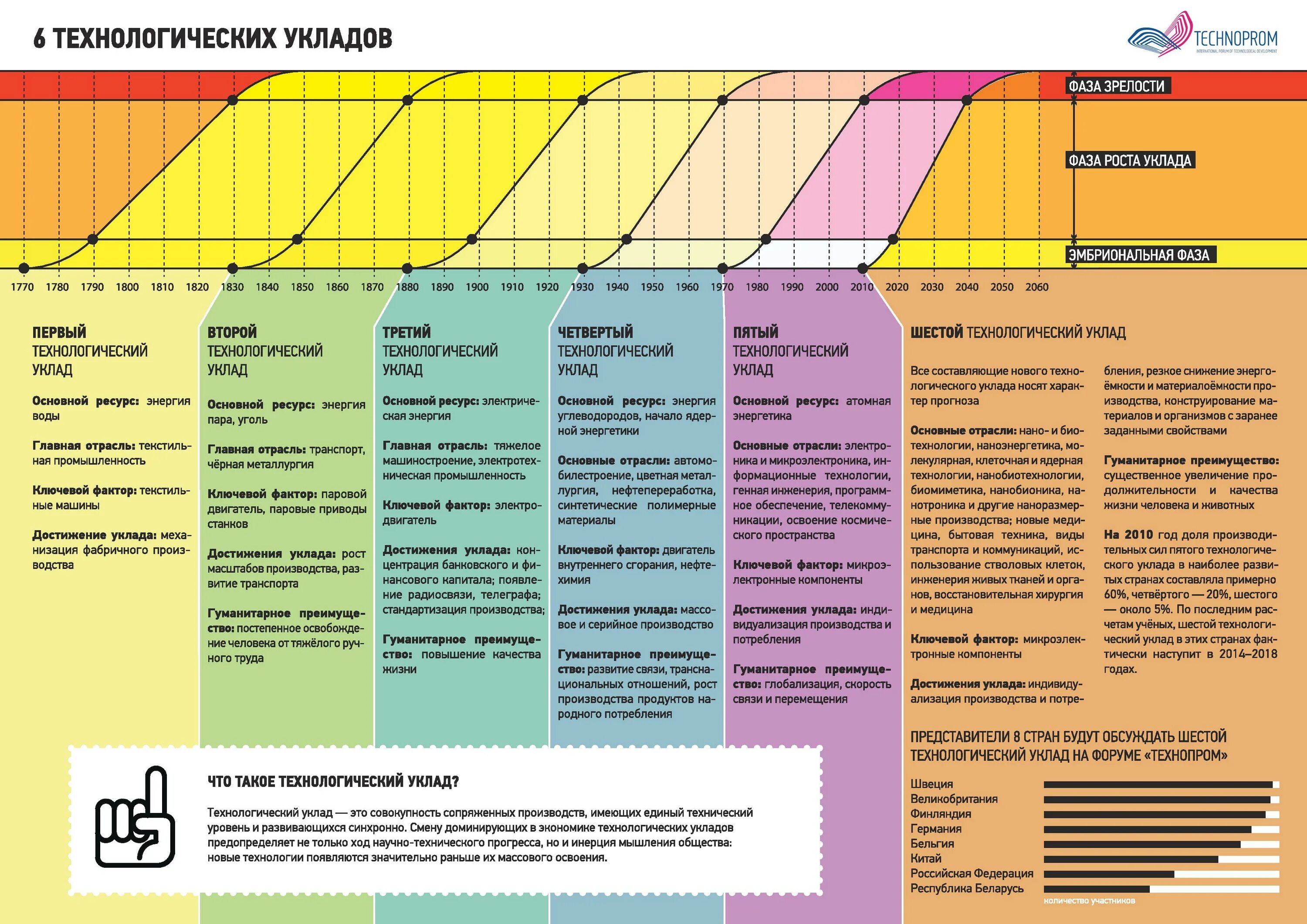 Технологический уклад в экономике. Шестой Технологический уклад. Технологические уклады Глазьева таблица. Ядро 6 технологического уклада. Таблица технологические уклады хозяйства России.