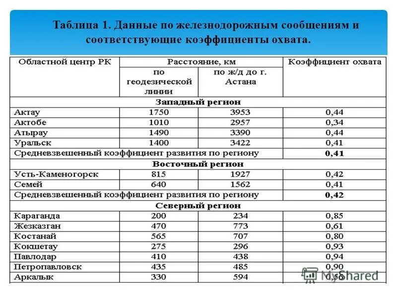 Коэффициент безопасности ракеты. Используя соответствующие коэффициенты. Т критерий стьюдента таблица критических значений. Используя соответствующие коэффициенты. Определяем коэффициент использования материала по формуле.
