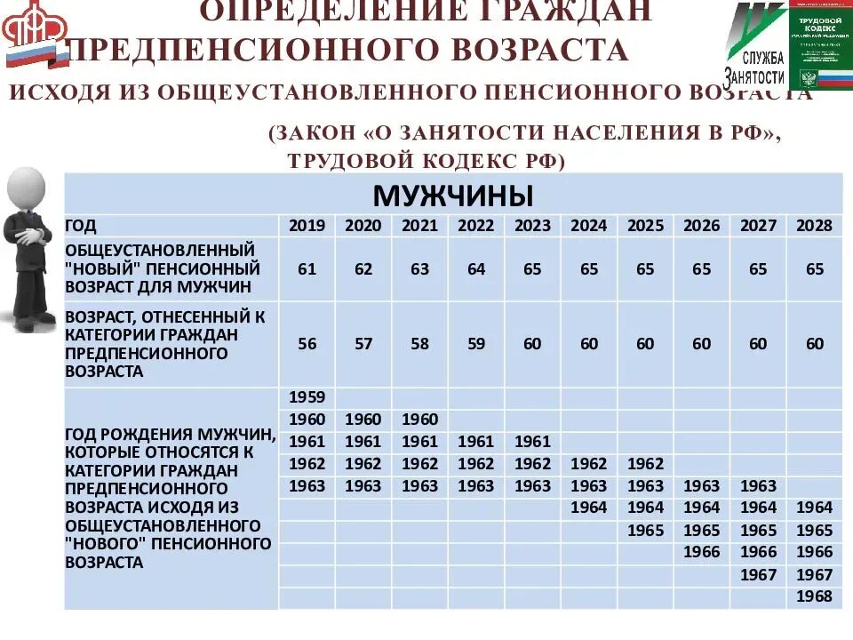 Статус льготного предпенсионера. Предпенсионный Возраст в 2022 году таблица. Предпенсионный Возраст в 2022 году таблица женщины. Таблица граждан предпенсионного возраста. Предпенсионный Возраст в 2022 году для женщин в России.