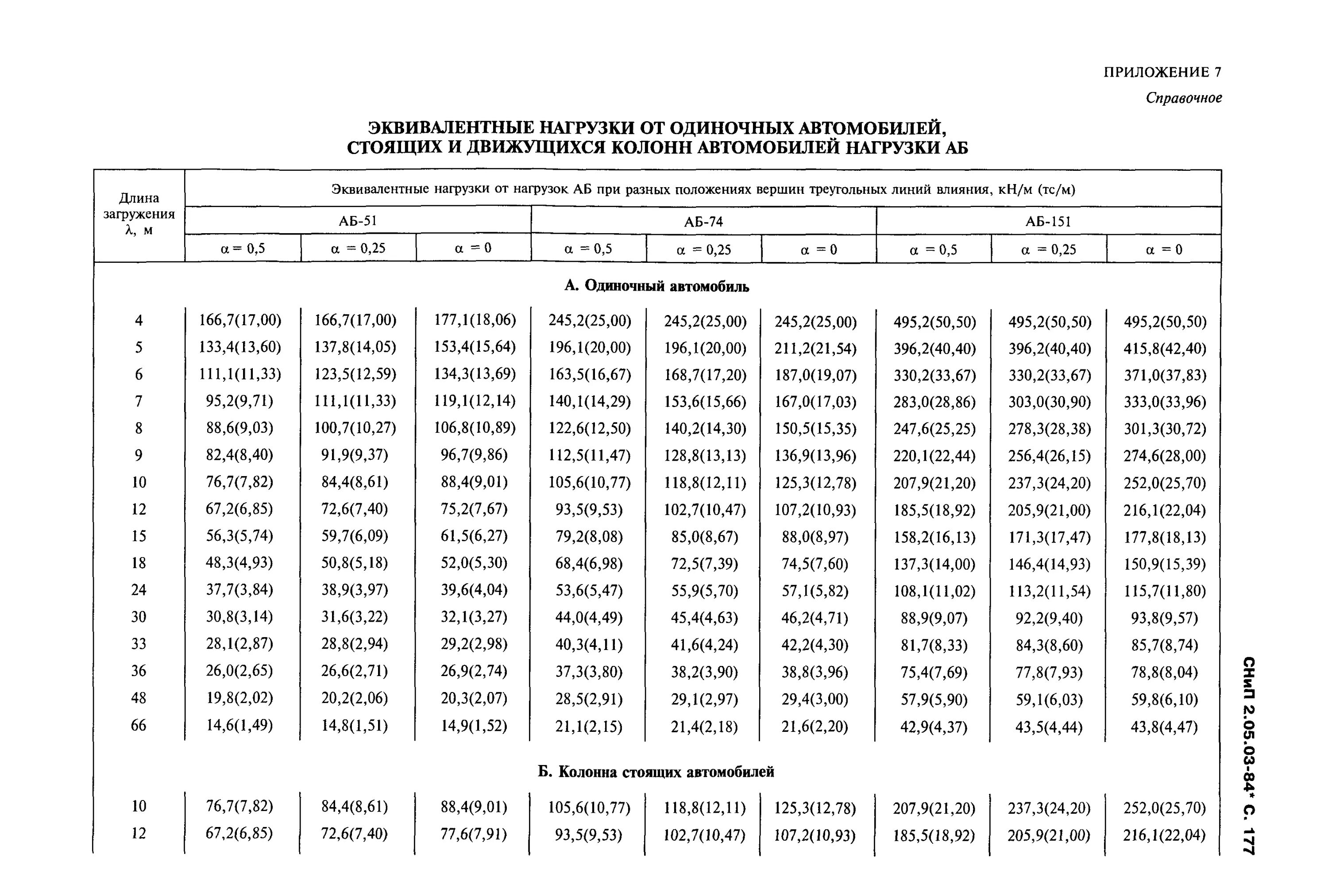 Таблица эквивалентных нагрузок. Эквивалентная нагрузка. Эквивалентная нагрузка от авто. Нагрузка на плиту эквивалент таблица. Снип мосты и трубы 2.05 03 84