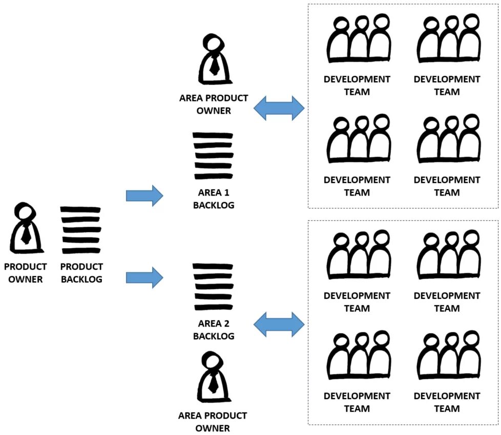 Area product. Схема less. Структура less. Product owner. Product owner в less.