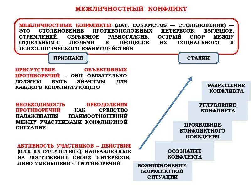 Межличностный конфликт 6 класс обществознание тест. 1.8 Межличностные конфликты, их конструктивное разрешение. Конструктивные способы решения межличностных конфликтов. Способы решения межличностных конфликтов Обществознание. Виды конфликтов Обществознание.