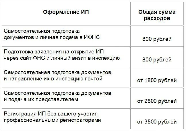 Как зарегистрировать ип в 2024 году. Какие документы нужны для получения индивидуального предпринимателя. Какие документы для открытия ИП. Документы для индивидуального предпринимателя для открытия. Какие документы нужно оформить для открытия ИП.