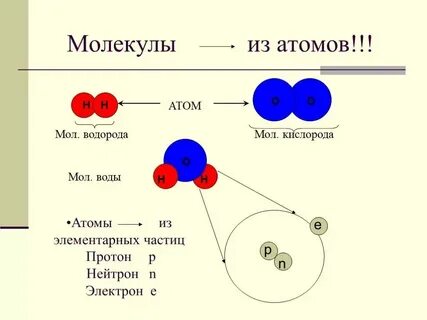 Молекула это определенный вид атомов