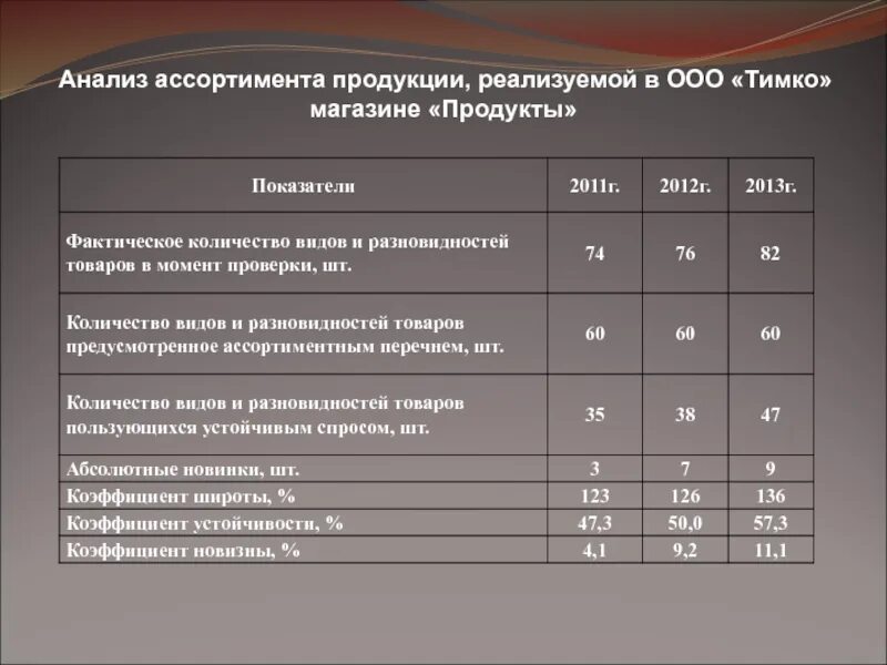 Анализ ассортимента товаров, реализуемых в магазине. Критерии анализа ассортимента. Анализ ассортимента таблица. Анализ ассортимента выпускаемой продукции.