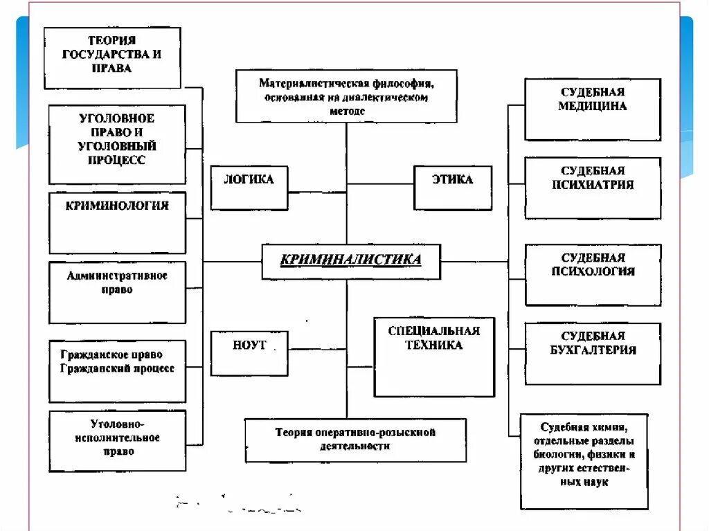 Криминология с уголовным правом. Схема системы науки криминалистики. Место криминологии в системе наук схема. Связь криминалистики с другими науками схема. Криминалистика в схемах.