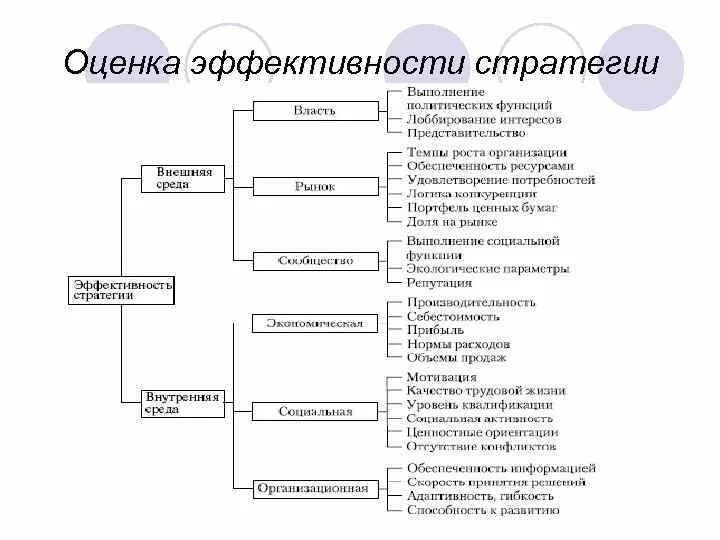 Эффективность стратегии предприятия. Оценка эффективности стратегии организации. Критерии оценки эффективности стратегии. Основные критерии оценки эффективности стратегии. Показатели оценка стратегии предприятия.