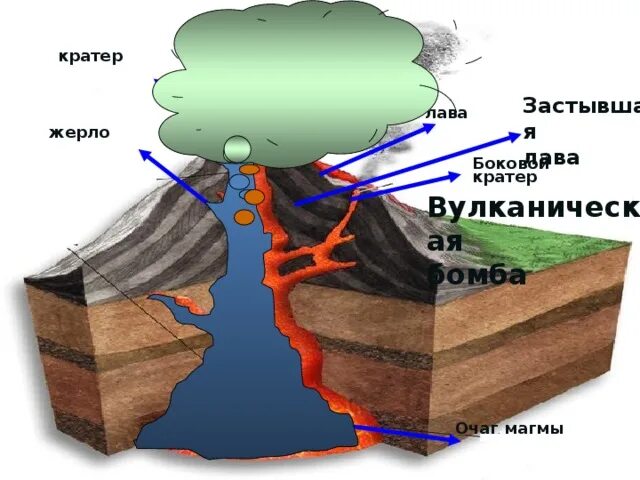 Внутренние процессы вулканизм землетрясение таблица. Внутренние процессы вулканизм землетрясение таблица