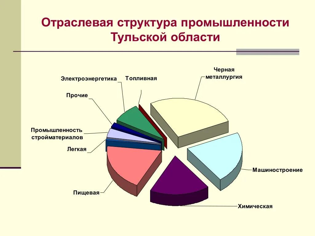 Основные отрасли промышленности Тульской области:. Химическая промышленность Тульской области. Экономика Тульской промышленности. Структура обрабатывающей промышленности Тульской области:. Экономика тульского края