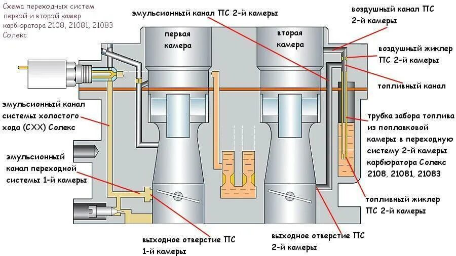 Схему карбюратора 2108. Схема каналов карбюратора солекс 21083. переходная система карбюратора солекс 21083. система холостого хода карбюратора солекс 21083. жиклёр холостого хода карбюратора солекс 21083.