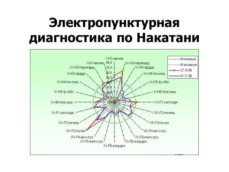 Фоль метод. Метод накатани. электропунктурная диагностика. диагностика по методу накатани. точки для диагностики по накатани.