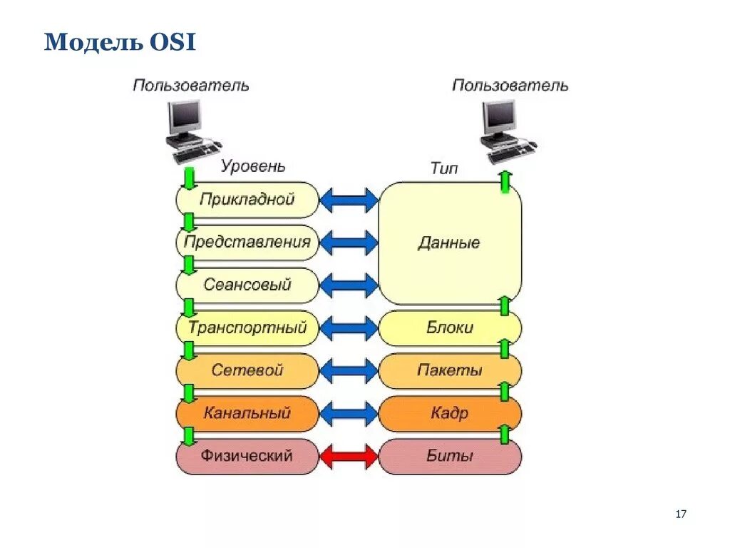 3 уровень оси. 7 Уровневая модель osi. Канальный уровень модели osi схема. Сетевой уровень модели osi. Сетевая модель osi Базовая сетевая модель.