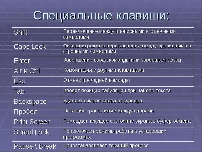 Комбинация на компе. Специальные клавиши. Комбинации клавиш на клавиатуре. Сочетание клавиш на клавиатуре компьютера. Назначение специальных клавиш.