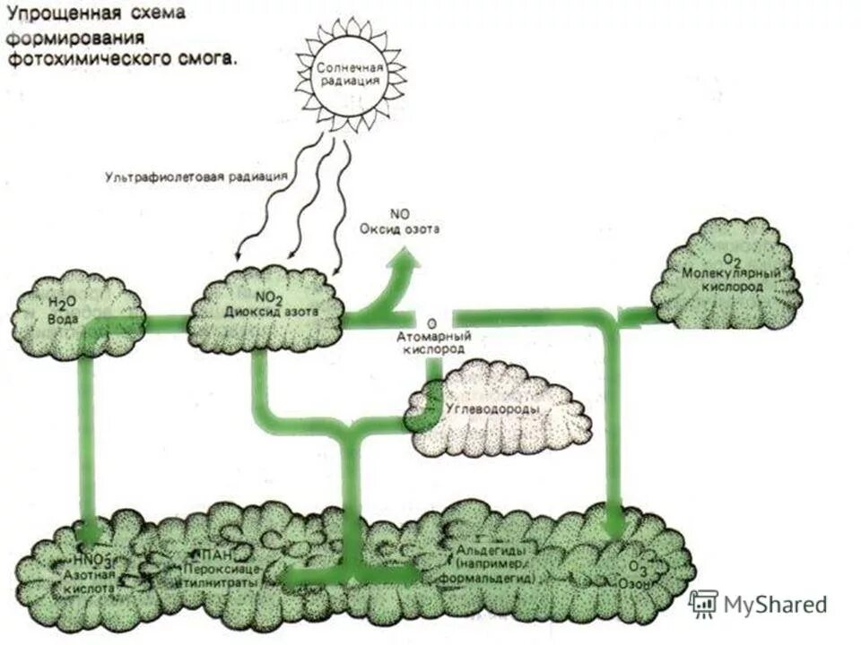 химический состав смога. влияние человека на атмосферу схема. механизм образования кислотных дождей схема. условия образования смога. фотохимический смог схема.
