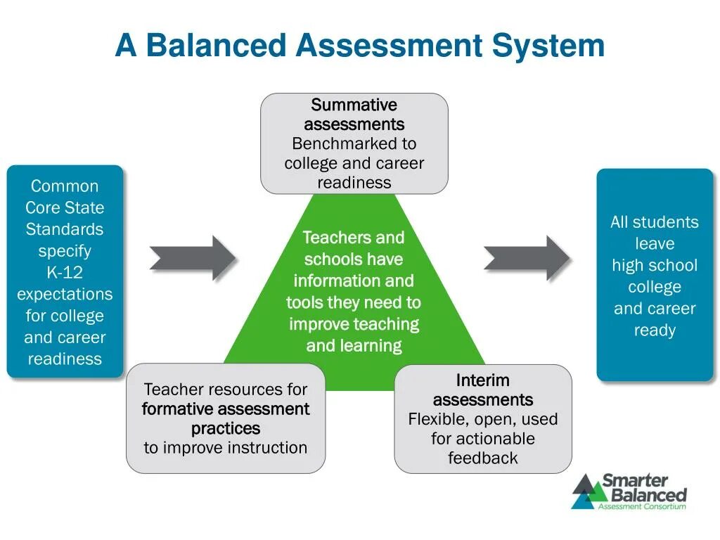 Types of Summative Assessment.. Types of formative Assessment. Formative and Summative Assessment. Assessment . Types of Assessment.