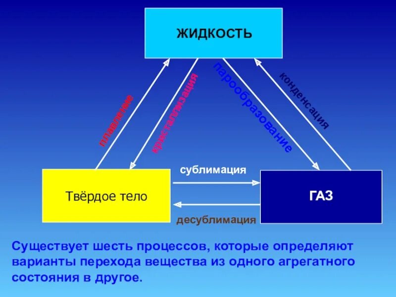 Сублимация физика 10. Сублимация и десублимация. Процесс сублимации. Сублимация физика. Процесс сублимации и десублимации.