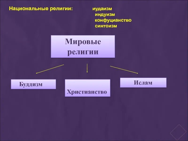 Мировые и национальные религии. Конфуцианство синтоизм это национальные религии.