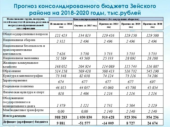 Анализ бюджет российской федерации. Консолидированный бюджет РФ 2020 год. Структура расходов консолидированного бюджета РФ 2020. Расходы консолидированного бюджета РФ таблица. Доходы федерального бюджета Республики Башкортостан таблица.