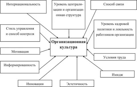Стратегия управления культурой в организации