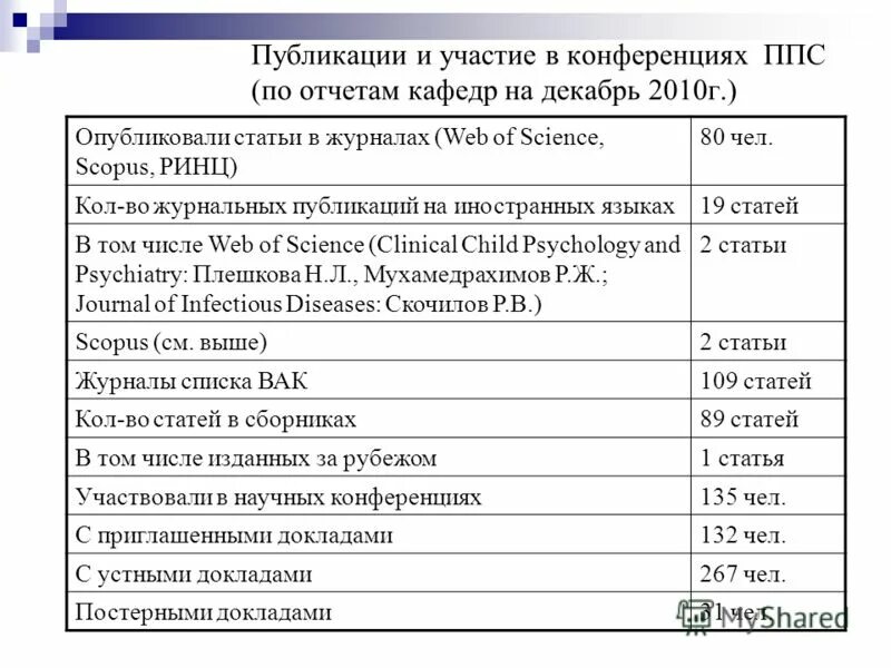 Отчеты кафедр. Сборник статей конференции. Участие в конференциях публикации в журналах. Журналы ВАК РИНЦ Scopus. Web of Science Scopus РИНЦ.