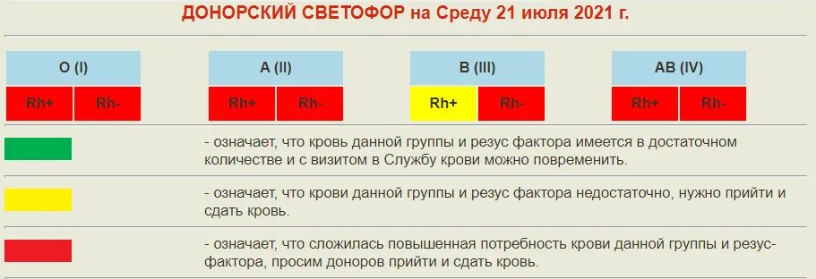 Самая востребованная группа крови. Самая востребованная группа крови в донорстве. Самая редкая донорская кровь. Наиболее востребованные группы крови.