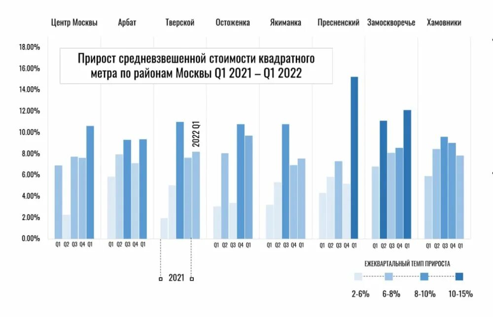 Недвижимость в москве 2024 прогноз цен. Динамика роста элитной недвижимости Москвы. Анализ рынка элитной недвижимости Москвы. Волатильность недвижимости в Москве за 25 лет. Темп увеличения рынка 2022.