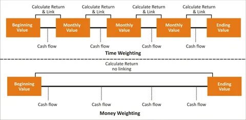 Time weighted