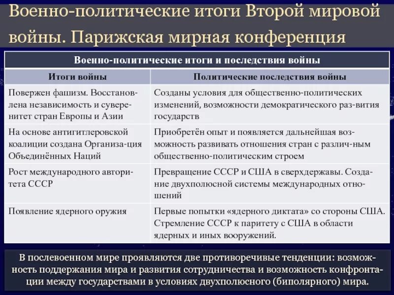 Международно политические решения. Политические итоги второй мировой. Итоги второ ймирвой войны. Последствия второй мировой войны. Военно политические итоги ВМВ.