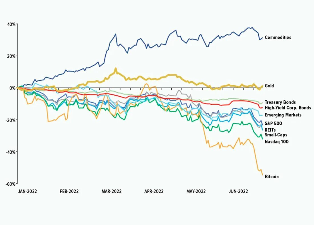 Нефть 2022 год цена. Динамика золота. Динамика золота за год. Динамика стоимости золота. Динамика Мировых цен.