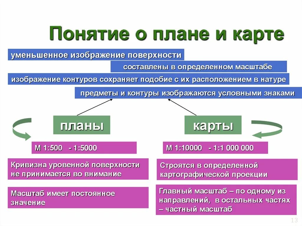 Различие карт и планов. Понятие о плане и карте. Понятие план. Понятие о плане, карте, профиле. План и карта отличия.