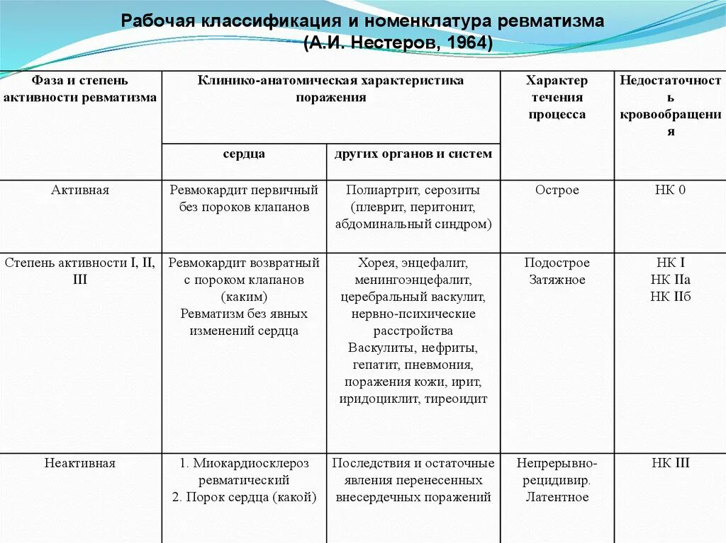 Классификация ревматизма (а.и. Нестеров, 1964). Рабочая классификация ревматизма. Классификация ревматизма по Нестерову. Современная номенклатура ревматической лихорадки.