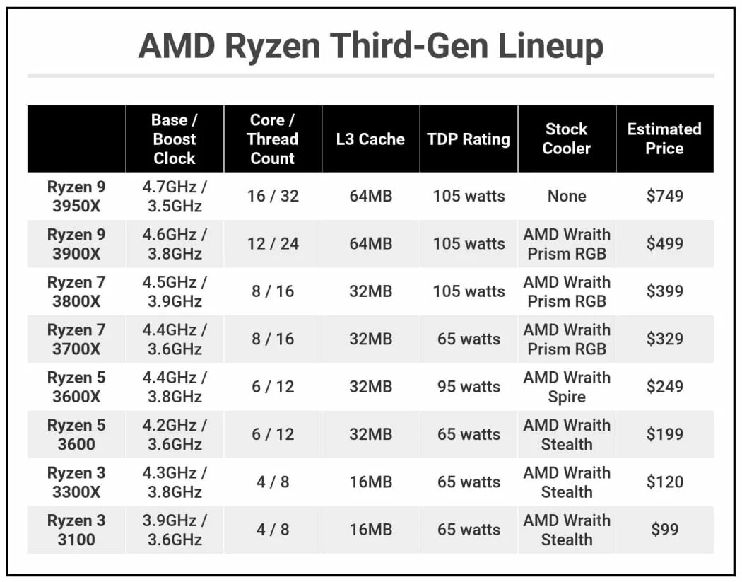 Поколения процессоров amd ryzen таблица. Поколения процессоров ryzen. Процессор райзен 3. Линейка процессоров amd ryzen. Поколения процессоров ryzen таблица.