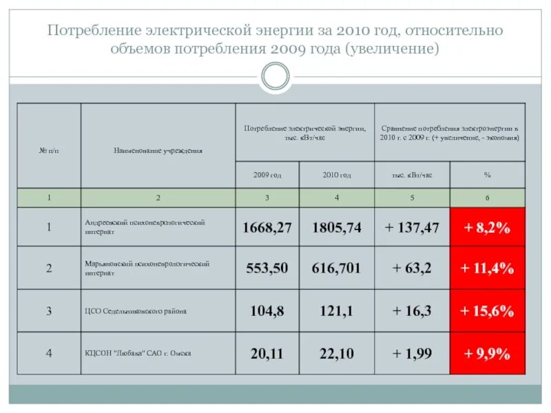 Расход электро. Планируемый объем потребления электрической энергии мощности. Объем потребляемой электроэнергии предприятия. Плановое потребление электрической энергии. Таблица объемы потребления электрической энергии.