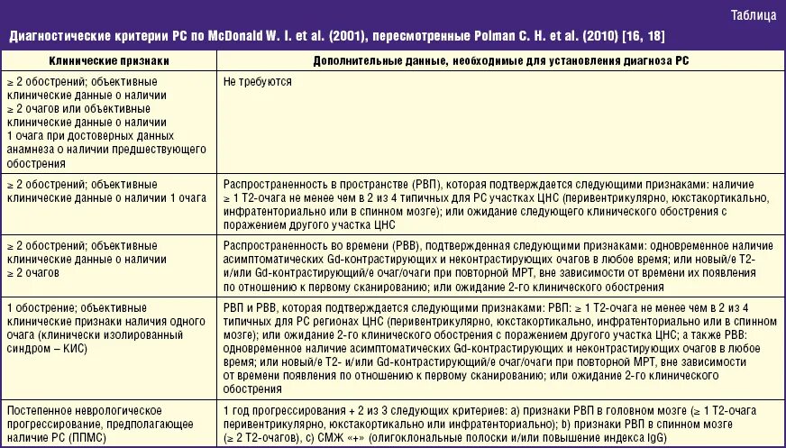 Критерии Макдональда при рассеянном склерозе на мрт. Диагностические критерии рассеянного склероза (Макдональд, 2001). Диагностические критерии Макдональда (2017). Критерии диагностика рассеянного склероза. Гормонотерапия при рассеянном склерозе побочные эффекты