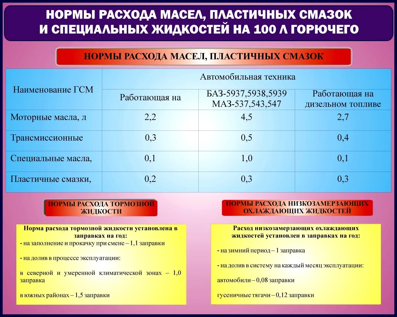 Нормы расхода горюче-смазочных материалов. Расход смазочных материалов. Нормы списания антифриза. Норма расхода моторного масла.