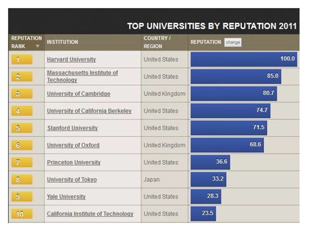 Uni ranking. Рейтинг для презентации. uni rank.